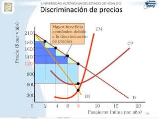 326
Discriminación de precios
IM
600
Pasajeros (miles por año)
Precio($porviaje)
D
0 6 8 10 15 20
300
900
1200
1400
1800
2100
CP
CM
Mayor beneficio
económico debido
a la discriminación
de precios
1600
42
 