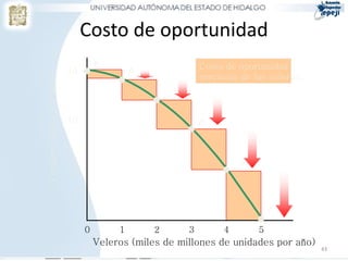Costo de oportunidad
43
Veleros (miles de millones de unidades por año)
0 1 2 3 4 5
10
15
a
b
c
d
e
f
0 1 2 3 4 5
5
Tanques(milesporaño)
Costo de oportunidad
creciente de los veleros...
 