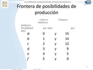 Frontera de posibilidades de
producción
a 0 y 15
b 1 y 14
c 2 y 12
d 3 y 9
e 4 y 5
f 5 y 0
53
veleros Tanques
(millones
(millones
Posibilidad por año) por
año)
 