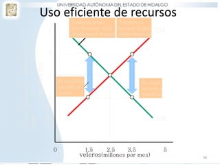 Uso eficiente de recursos
58
CM
Costomarginalydisposicióna
pagar
(tanquespor
veleros)
veleros(millones por mes)
0 1.5 2.5 3.5 5
1
2
3
4
5
BM
Tanques a las
que la gente está
dispuesta a renunciar
Tanques a
las que la gente
debe renunciar
El costo
excede al
beneficio
El beneficio
excede al
costo
 