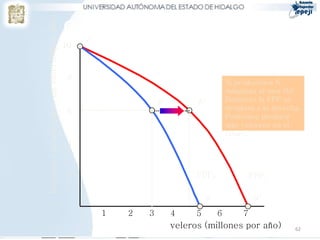 Crecimiento económico
62
FPP1
Máquinasproductorasdeveleros(poraño)
c
1 2 3 4 5 6 7
2
4
6
10
8
b
a
FPP0
Si producimos 6
máquinas al mes (b)
Entonces la FPP se
desplaza a la derecha.
Podremos producir
más velereos en el
futuro.
b'
a'
veleros (millones por año)
 
