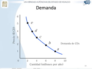 Demanda
83
0 2 4 6 8 10
1
2
3
4
5
6
e
d
c
b
a
Cantidad (millones por año)
Precio($CD)
Demanda de CDs
 