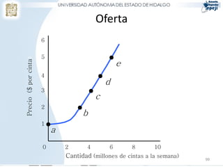 Oferta
99
0 2 4 6 8 10
1
2
3
4
5
6
Cantidad (millones de cintas a la semana)
Precio($porcinta)
Oferta de cintas
a
b
c
d
e
 