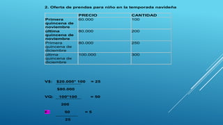 2. Oferta de prendas para niño en la temporada navideña

Primera
quincena de
noviembre
última
quincena de
noviembre
Primera
quincena de
diciembre
última
quincena de
diciembre

V$:

PRECIO
60.000

CANTIDAD
100

80.000

200

80.000

250

100.000

300

$20.000* 100

= 25

$80.000
VQ:

100*100

= 50

200
E:

50
25

=5

 