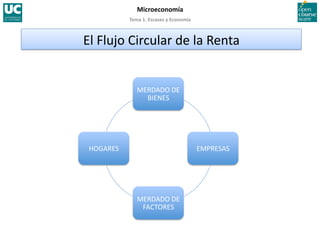 Tema 1. Escasez y Economía 
Microeconomía 
El  modelo  del  ﬂujo  circular  de  la  renta  representa  como  se  producen  las 
transacciones entre los dis>ntos agentes de la economía. 
MERDADO DE 
BIENES 
EMPRESAS 
MERDADO DE 
FACTORES 
HOGARES 
El Flujo Circular de la Renta 
 