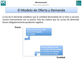 Tema 1. Escasez y Economía 
Microeconomía 
La ley de la demanda establece que la can>dad demandada de un bien o servicio 
variará inversamente con su precio. Esta ley implica que las curvas de demanda 
>enen obligatoriamente pendiente nega>va. 
El eje de abscisas mide  
la canJdad (Q) demandada 
en número de unidades 
por periodo de Jempo. 
El eje de ordenadas mide  
el precio (P) pagado 
por unidad 
Precio 
CanJdad 
El Modelo de Oferta y Demanda 
 