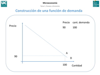Tema 1. Escasez y Economía 
Microeconomía 
Can>dad 
Precio 
D 
A 
Precio  cant. demanda 
90  100 
90 
100 
Construcción de una función de demanda 
 