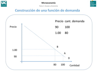 Tema 1. Escasez y Economía 
Microeconomía 
Can>dad 
Precio 
D 
A 
Precio  cant. demanda 
90  100 
1.00  80 
90 
100 
B 
1.00 
80 
Construcción de una función de demanda 
 