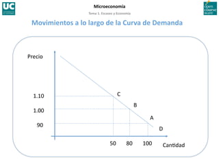 Tema 1. Escasez y Economía 
Microeconomía 
Can>dad 
Precio 
D 
A 
90 
100 
B 
1.00 
80 
1.10 
50 
C 
Son  cambios  en  la  can>dad 
demandada  de  un  bien  o  servicio 
como  resultado  del  cambio  en  el 
precio. A‐B‐C 
Movimientos a lo largo de la Curva de Demanda 
 