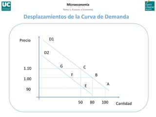 Tema 1. Escasez y Economía 
Microeconomía 
Can>dad 
Precio 
A 
90 
100 
B 
1.00 
80 
1.10 
50 
C 
Son  cambios  en  la  can>dad 
demandada  para  cualquier  nivel  de 
precios,  implica  una  nueva  curva  de 
demanda.  D1‐D2.  Estos  cambios  se 
producen  por  modiﬁcaciones  en  las 
variables que afectan a la demanda y 
no son su precio (bloque 2) 
E 
F 
G 
D1 
D2 
Desplazamientos de la Curva de Demanda 
 