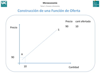 Tema 1. Escasez y Economía 
Microeconomía 
Can>dad 
Precio 
Precio  cant ofertada 
90  10 
90 
S 
10 
A 
Construcción de una Función de Oferta 
 