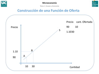 Tema 1. Escasez y Economía 
Microeconomía 
Can>dad 
Precio 
Precio  cant. Ofertada  
90        10 
1.10 30 
90 
S 
10  30 
1.10 
A 
B 
Construcción de una Función de Oferta 
 