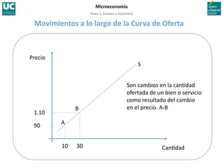 Tema 1. Escasez y Economía 
Microeconomía 
Can>dad 
Precio 
90 
S 
10  30 
1.10 
Son cambios en la can>dad 
ofertada de un bien o servicio 
como resultado del cambio 
en el precio. A‐B 
A 
B 
Movimientos a lo largo de la Curva de Oferta 
 