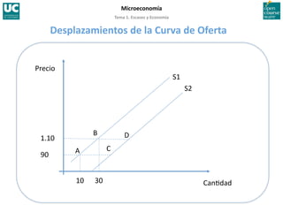 Tema 1. Escasez y Economía 
Microeconomía 
Can>dad 
Precio 
90 
S1 
10  30 
1.10 
Son  cambios  en  la  can>dad  ofertada  para  cualquier  nivel  de 
precios, implica una nueva curva de oferta. S1‐S2. Estos cambios 
se  producen  por  variaciones  en  las  variables  que  afectan  a  la 
oferta y no son su precio (bloque 3) 
A 
B 
S2 
C 
D 
Desplazamientos de la Curva de Oferta 
 