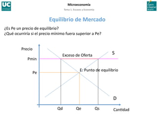 Tema 1. Escasez y Economía 
Microeconomía 
¿Es Pe un precio de equilibrio? 
¿Qué ocurriría si el precio mínimo fuera superior a Pe? 
S 
D 
Precio 
Can>dad 
E: Punto de equilibrio 
Pe 
Qe 
Exceso de Oferta 
Pmin 
Qd  Qs 
Equilibrio de Mercado 
 