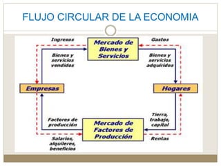 FLUJO CIRCULAR DE LA ECONOMIA
 