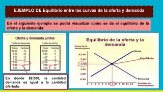 EJEMPLO DE Equilibrio entre las curvas de la oferta y demanda
En el siguiente ejemplo se podrá visualizar como se da el equilibrio de la
oferta y la demanda:
En donde $2.000, la cantidad
demanda es igual a la cantidad
ofertada.
 