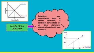 LA LEY DE LA
DEMANDA
Establece que,
manteniendo todo lo
demás constante, la
cantidad demandada de
un bien disminuye
cuando el precio del bien
aumenta.
 