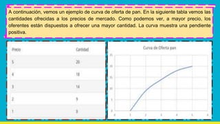 A continuación, vemos un ejemplo de curva de oferta de pan. En la siguiente tabla vemos las
cantidades ofrecidas a los precios de mercado. Como podemos ver, a mayor precio, los
oferentes están dispuestos a ofrecer una mayor cantidad. La curva muestra una pendiente
positiva.
 