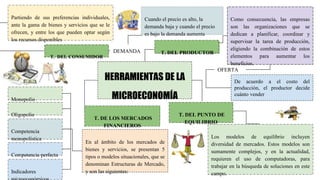 HERRAMIENTAS DE LA
MICROECONOMÍA
Partiendo de sus preferencias individuales,
ante la gama de bienes y servicios que se le
ofrecen, y entre los que pueden optar según
los recursos disponibles
Monopolio
Cuando el precio es alto, la
demanda baja y cuando el precio
es bajo la demanda aumenta
Como consecuencia, las empresas
son las organizaciones que se
dedican a planificar, coordinar y
supervisar la tarea de producción,
eligiendo la combinación de estos
elementos para aumentar los
beneficios.
Los modelos de equilibrio incluyen
diversidad de mercados. Estos modelos son
sumamente complejos, y en la actualidad,
requieren el uso de computadoras, para
trabajar en la búsqueda de soluciones en este
campo.
DEMANDA
OFERTA
De acuerdo a el costo del
producción, el productor decide
cuánto vender
En al ámbito de los mercados de
bienes y servicios, se presentan 5
tipos o modelos situacionales, que se
denominan Estructuras de Mercado,
y son las siguientes:
Oligopolio
Competencia
monopolística
Competencia perfecta
Indicadores
T. DEL CONSUMIDOR
T. DEL PRODUCTOR
T. DEL PUNTO DE
EQUILIBRIO
T. DE LOS MERCADOS
FINANCIEROS
 
