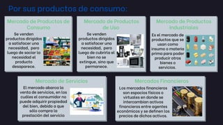 Por sus productos de consumo:
Mercado de Productos de
Consumo
Mercado de Productos
de Uso
Mercado de Productos
Industriales
Mercados Financieros
Mercado de Servicios
Se venden
productos dirigidos
a satisfacer una
necesidad, pero
luego de saciar la
necesidad el
producto
desaparece.
Se venden
productos dirigidos
a satisfacer una
necesidad, pero
luego de cubrirla el
bien no se
extingue, sino que
permanece.
Es el mercado de
productos que se
usan como
insumo o materia
prima para poder
producir otros
bienes o
servicios.
El mercado abarca la
venta de servicios, en los
cuáles el consumidor no
puede adquirir propiedad
del bien, debido a que
sólo compra la
prestación del servicio
Los mercados financieros
son espacios físicos o
virtuales en donde se
intercambian activos
financieros entre agentes
económicos y se definen los
precios de dichos activos.
 