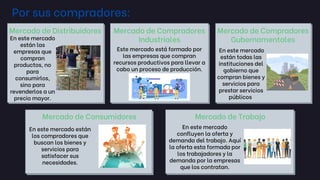 Por sus compradores:
Mercado de Distribuidores Mercado de Compradores
Industriales
Mercado de Compradores
Gubernamentales
Mercado de Consumidores Mercado de Trabajo
En este mercado
están las
empresas que
compran
productos, no
para
consumirlos,
sino para
revenderlos a un
precio mayor.
Este mercado está formado por
las empresas que compran
recursos productivos para llevar a
cabo un proceso de producción.
En este mercado
están todas las
instituciones del
gobierno que
compran bienes y
servicios para
prestar servicios
públicos
En este mercado
confluyen la oferta y
demanda del trabajo. Aquí
la oferta esta formada por
los trabajadores y la
demanda por la empresas
que los contratan.
En este mercado están
los compradores que
buscan los bienes y
servicios para
satisfacer sus
necesidades.
 