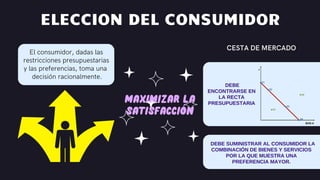 MAXIMIZAR LA
SATISFACCIÓN
ELECCION DEL CONSUMIDOR
El consumidor, dadas las
restricciones presupuestarias
y las preferencias, toma una
decisión racionalmente.
CESTA DE MERCADO
DEBE
ENCONTRARSE EN
LA RECTA
PRESUPUESTARIA
DEBE SUMINISTRAR AL CONSUMIDOR LA
COMBINACIÓN DE BIENES Y SERVICIOS
POR LA QUE MUESTRA UNA
PREFERENCIA MAYOR.
 