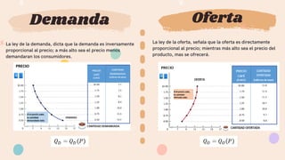 Demanda
La ley de la demanda, dicta que la demanda es inversamente
proporcional al precio; a más alto sea el precio menos
demandaran los consumidores.
Oferta
La ley de la oferta, señala que la oferta es directamente
proporcional al precio; mientras más alto sea el precio del
producto, mas se ofrecerá.
 