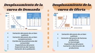 Desplazamiento de la
curva de Demanda
Desplazamiento de la
curva de Oferta
Variación del precio de un bien
sustituto
Variación del precio de un bien
complementario
Cambio de las preferencias del
consumidor
Expectativas del precio
Expectativas del ingreso
Variación de la población
Variación del precio de un bien
sustituto
Variación del precio de factores
productivos
La tecnología
Expectativas del precio
Aumento o disminución de
productores
 