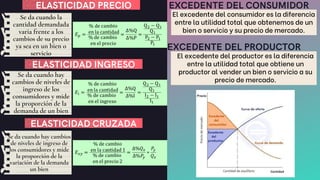 EXCEDENTE DEL PRODUCTOR
ELASTICIDAD PRECIO EXCEDENTE DEL CONSUMIDOR
ELASTICIDAD CRUZADA
ELASTICIDAD INGRESO
Se da cuando la
cantidad demandada
varia frente a los
cambios de su precio
ya sea en un bien o
servicio
Se da cuando hay
cambios de niveles de
ingreso de los
consumidores y mide
la proporción de la
demanda de un bien
Se da cuando hay cambios
de niveles de ingreso de
los consumidores y mide
la proporción de la
variación de la demanda
un bien
El excedente del consumidor es la diferencia
entre la utilidad total que obtenemos de un
bien o servicio y su precio de mercado.
El excedente del productor es la diferencia
entre la utilidad total que obtiene un
productor al vender un bien o servicio a su
precio de mercado.
 