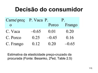 115
Decisão do consumidor
Carnepreç
o
P. Vaca P.
Porco
P.
Frango
C. Vaca –0.65 0.01 0.20
C. Porco 0.25 –0.45 0.16
C. Frango 0.12 0.20 –0.65
Estimativa da elasticidade preço-cruzado da
procurada (Fonte: Besanko, 2ªed, Table 2.5)
 