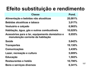 157
Efeito substituição e rendimento
Classe Pond.
Alimentação e bebidas não alcoólicas 20,081%
Bebidas alcoólicas e tabaco 3,017%
Vestuário e calçado 6,965%
Habitação, água, gás e outros combustíveis 10,029%
Acessórios para o lar, equipamento doméstico e
manutenção corrente da habitação
8,055%
Saúde 5,642%
Transportes 19,130%
Comunicações 3,439%
Lazer, recreação e cultura 5,009%
Educação 1,502%
Restaurantes e hotéis 10,790%
Bens e serviços diversos 6,341%
 
