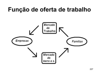227
Função de oferta de trabalho
 
