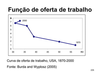 235
Função de oferta de trabalho
0
1
2
3
4
5
6
7
8
30 35 40 45 50 55 60
w
T
1870
2000
Curva de oferta de trabalho, USA, 1870-2000
Fonte: Burda and Wyplosz (2005)
 