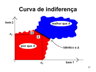 27
Curva de indiferença
 