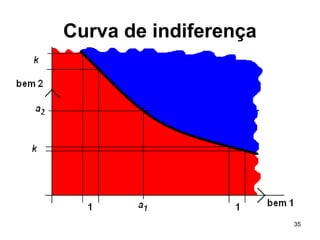 35
Curva de indiferença
 