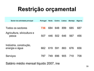 59
Restrição orçamental
Sector de actividade principal Portugal Norte Centro Lisboa Alentejo Algarve
Todos os sectores 736 684 648 899 685 687
Agricultura, silvicultura e
pesca 507 446 502 646 567 456
Indústria, construção,
energia e água 662 619 591 883 676 656
Serviços 787 749 696 905 710 708
Salário médio mensal líquido 2007, ine
 