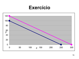 74
Exercício
0
20
40
60
80
100
120
0 50 100 150 200 250 300x
y
 