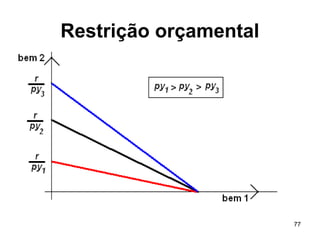 77
Restrição orçamental
 