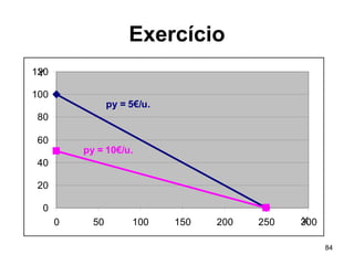 84
Exercício
0
20
40
60
80
100
120
0 50 100 150 200 250 300X
Y
py = 10€/u.
py = 5€/u.
 