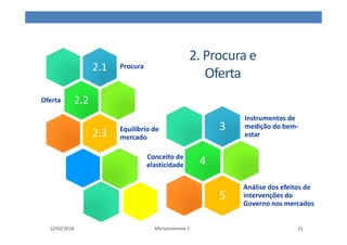2. Procura e
Oferta
2.1
2.1 Procura
2.2
2.2
Oferta
2.3
2.3 Equilíbrio de
mercado
12/02/2018 Microeconomia 1 21
3
3
Instrumentos de
medição do bem-
estar
4
4
Conceito de
elasticidade
5
5
Análise dos efeitos de
intervenções do
Governo nos mercados
 