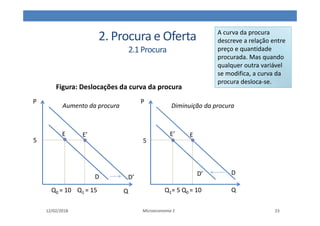 2. Procura e Oferta
2.1Procura
12/02/2018 Microeconomia 1 23
Figura: Deslocações da curva da procura
Q
Q
D’
D
5
D’ D
Q1 = 15
Q0 = 10 Q0 = 10
Q1= 5
5
E E’ E
E’
A curva da procura
descreve a relação entre
preço e quantidade
procurada. Mas quando
qualquer outra variável
se modifica, a curva da
procura desloca-se.
Aumento da procura Diminuição da procura
P P
 