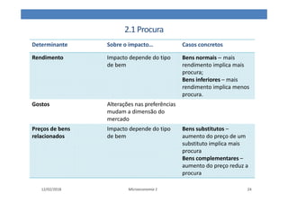 2.1Procura
12/02/2018 Microeconomia 1 24
Determinante Sobre o impacto… Casos concretos
Rendimento Impacto depende do tipo
de bem
Bens normais ‒ mais
rendimento implica mais
procura;
Bens inferiores – mais
rendimento implica menos
procura.
Gostos Alterações nas preferências
mudam a dimensão do
mercado
Preços de bens
relacionados
Impacto depende do tipo
de bem
Bens substitutos –
aumento do preço de um
substituto implica mais
procura
Bens complementares –
aumento do preço reduz a
procura
 