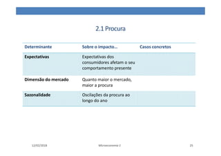 2.1Procura
12/02/2018 Microeconomia 1 25
Determinante Sobre o impacto… Casos concretos
Expectativas Expectativas dos
consumidores afetam o seu
comportamento presente
Dimensão do mercado Quanto maior o mercado,
maior a procura
Sazonalidade Oscilações da procura ao
longo do ano
 