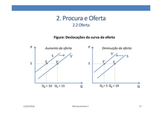 2. Procura e Oferta
2.2Oferta
12/02/2018 Microeconomia 1 27
Figura: Deslocações da curva da oferta
Q
Q
S’
S
5
S’
S
Aumento da oferta Diminuição da oferta
5
E E’ E
E’
Q1 = 15
Q0 = 10 Q0 = 10
Q1= 5
P P
 