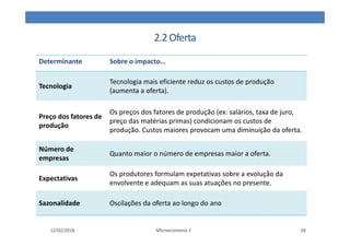 2.2Oferta
12/02/2018 Microeconomia 1 28
Determinante Sobre o impacto…
Tecnologia
Tecnologia mais eficiente reduz os custos de produção
(aumenta a oferta).
Preço dos fatores de
produção
Os preços dos fatores de produção (ex: salários, taxa de juro,
preço das matérias primas) condicionam os custos de
produção. Custos maiores provocam uma diminuição da oferta.
Número de
empresas
Quanto maior o número de empresas maior a oferta.
Expectativas
Os produtores formulam expetativas sobre a evolução da
envolvente e adequam as suas atuações no presente.
Sazonalidade Oscilações da oferta ao longo do ano
 