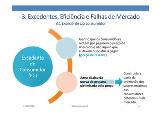 3. Excedentes, Eficiência e Falhas de Mercado
3.1Excedentedoconsumidor
Excedente
do
Consumidor
(EC)
Excedente
do
Consumidor
(EC)
Ganho que os consumidores
obtêm por pagarem o preço de
mercado e não aquilo que
estavam dispostos a pagar
(preço de reserva)
Área abaixo da
curva da procura
delimitada pelo preço
12/02/2018 Microeconomia 1 31
Construída a
partir da
ordenação dos
valores máximos
dos
consumidores
potenciais num
mercado
 