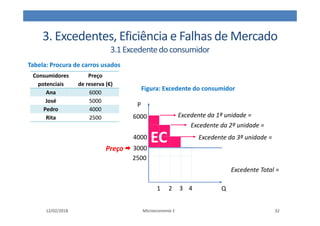 3. Excedentes, Eficiência e Falhas de Mercado
3.1Excedentedoconsumidor
12/02/2018 Microeconomia 1 32
6000
4000
2500
P
Q
1 2 3 4
EC
Preço
Excedente da 1ª unidade =
Excedente da 2ª unidade =
Excedente da 3ª unidade =
3000
Excedente Total =
Figura: Excedente do consumidor
Consumidores
potenciais
Preço
de reserva (€)
Ana 6000
José 5000
Pedro 4000
Rita 2500
Tabela: Procura de carros usados
 