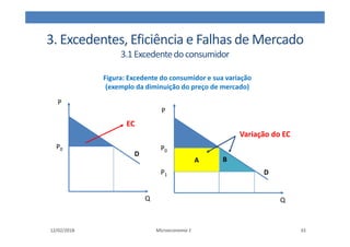 3. Excedentes, Eficiência e Falhas de Mercado
3.1Excedentedoconsumidor
12/02/2018 Microeconomia 1 33
Figura: Excedente do consumidor e sua variação
(exemplo da diminuição do preço de mercado)
D
Q
P
EC
P0
D
Q
P
Variação do EC
A B
P0
P1
 