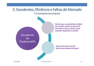 3. Excedentes, Eficiência e Falhas de Mercado
3.2Excedentedoprodutor
Excedente
do
Produtor(EP)
Excedente
do
Produtor(EP)
Ganho que os produtores obtêm
por vender o bem ao preço de
mercado e não ao preço a que
estavam dispostos a vender
Área acima da curva da
oferta mas abaixo do preço
12/02/2018 Microeconomia 1 34
 